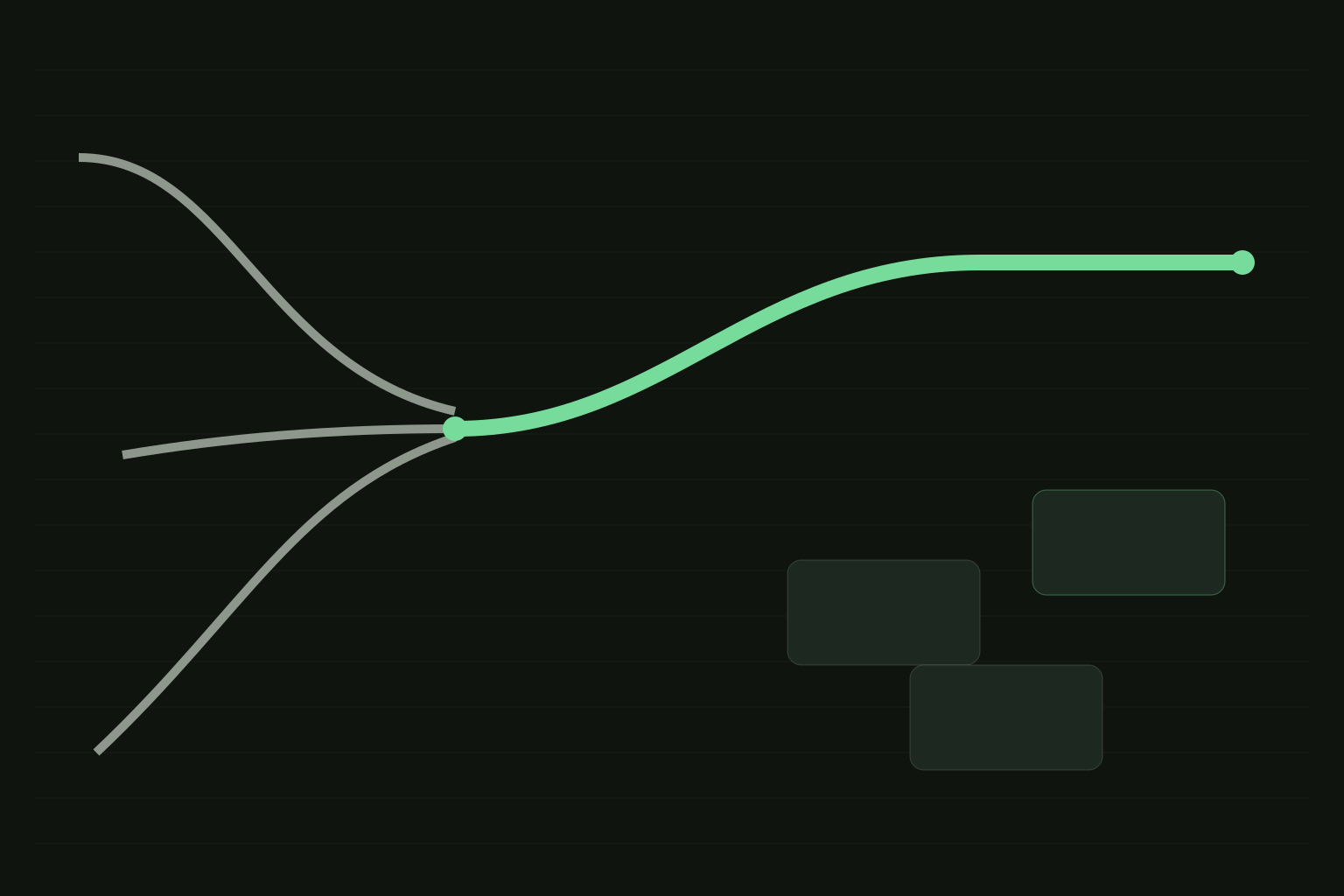 Several faint routes joining one green path through a connected system